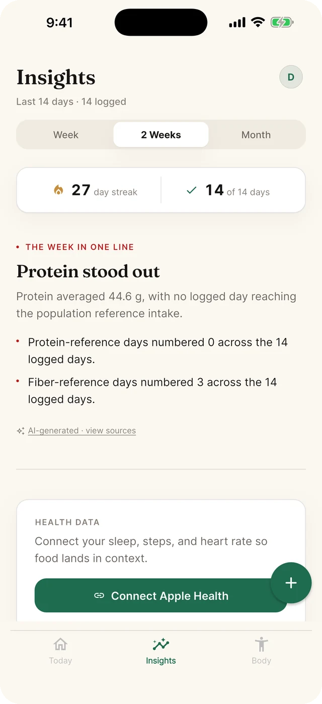 The Insights tab: a streak, days logged, and an observation about protein with the counts behind it.
